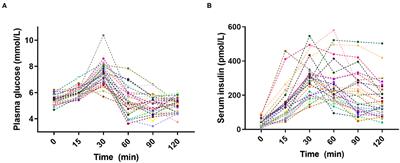 The Gut Microbiome and Abiotic Factors as Potential Determinants of Postprandial Glucose Responses: A Single-Arm Meal Study